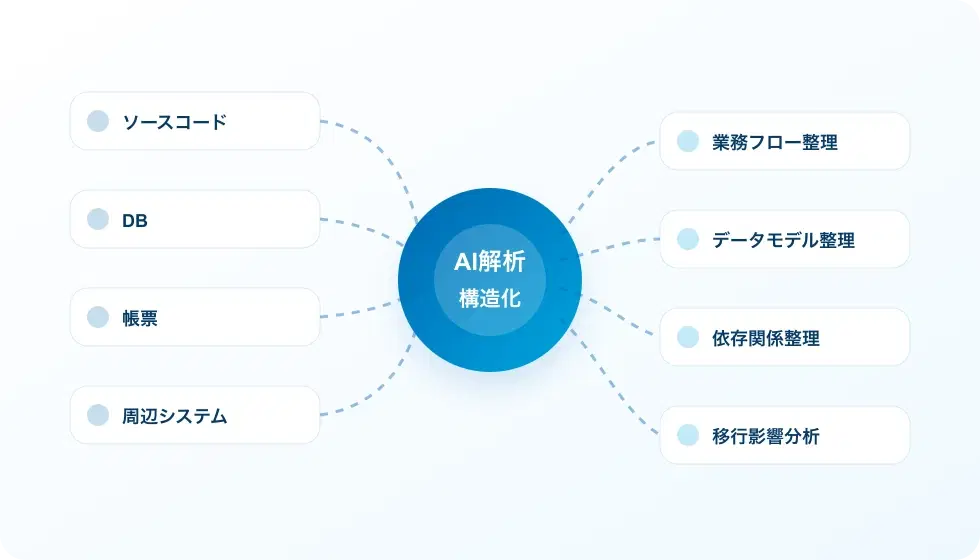 AI解析による現行資産の構造化