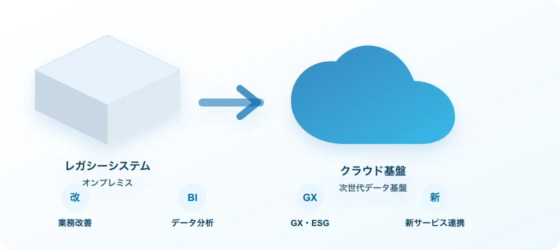 レガシーシステムからクラウド基盤への移行効果